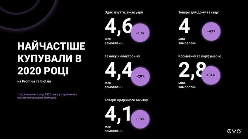 Выборы лучшего маркетинг-директора среди украинских проектов ecommerce